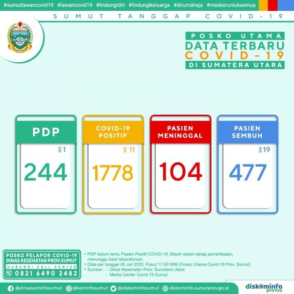 Posko Utama Data Terbaru Covid-19 di Sumatera Utara 05 Juli 2020